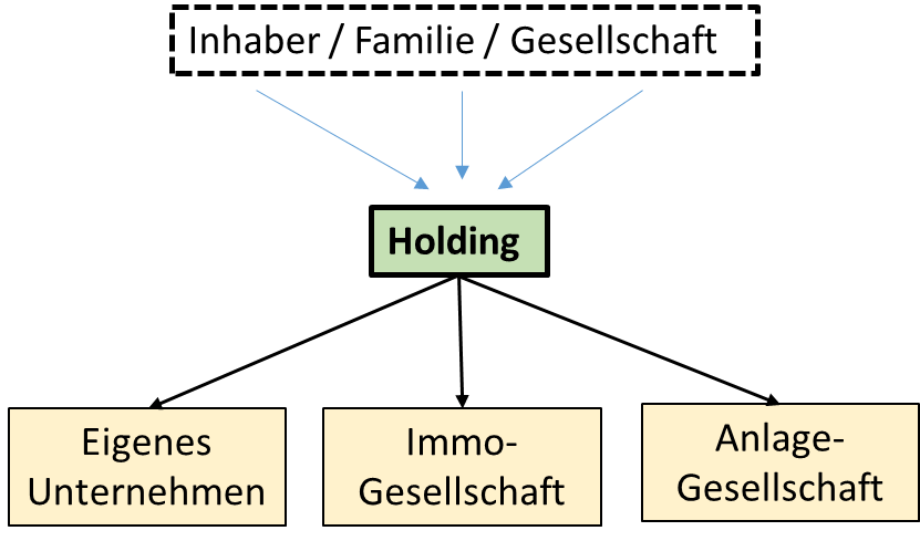 Holding Gfp Beratung
